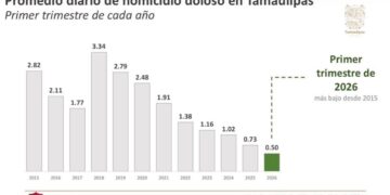Homicidios dolosos Tamaulipas hoy