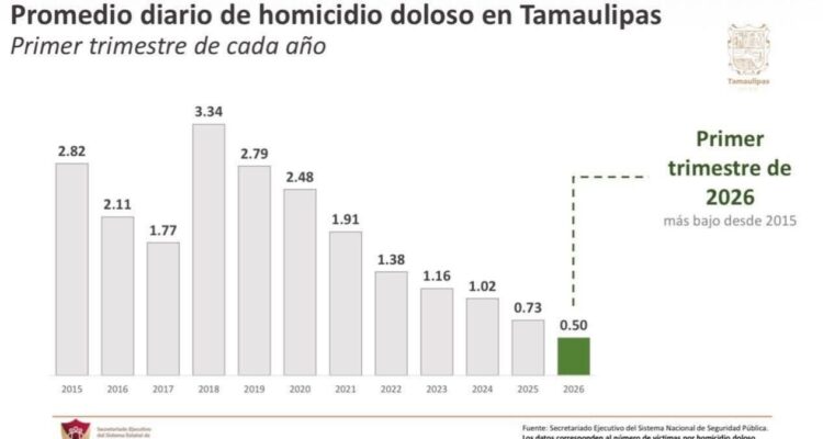 Homicidios dolosos Tamaulipas hoy