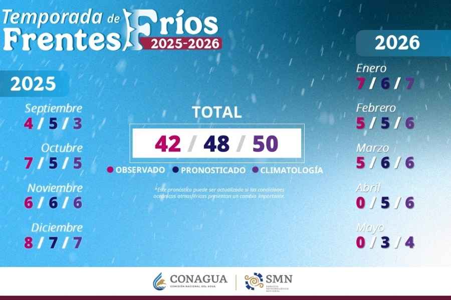 Temporada de frentes fríos en México: ¿Cuántos faltan por ingresar este 2026?