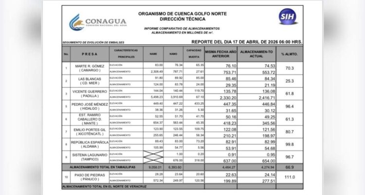 bajos niveles presas Tamaulipas