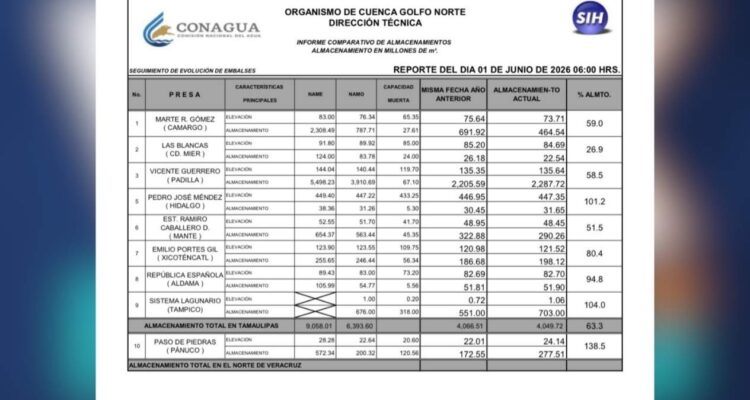 descienden niveles de presas en Tamaulipas