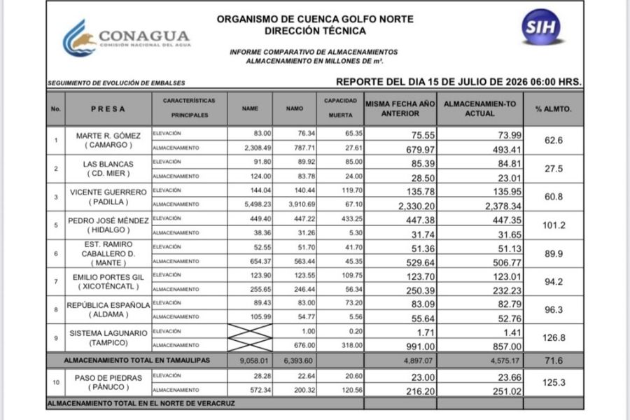 almacenamiento de presas en Tamaulipas