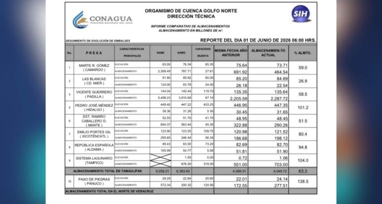 almacenamiento de presas en Tamaulipas