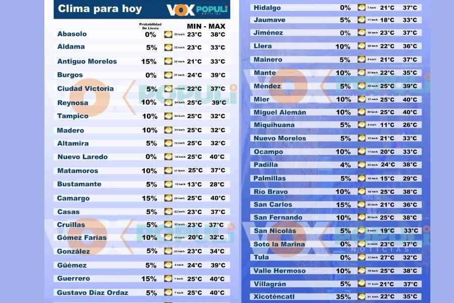 Tamaulipas este 14 de agosto de 2026