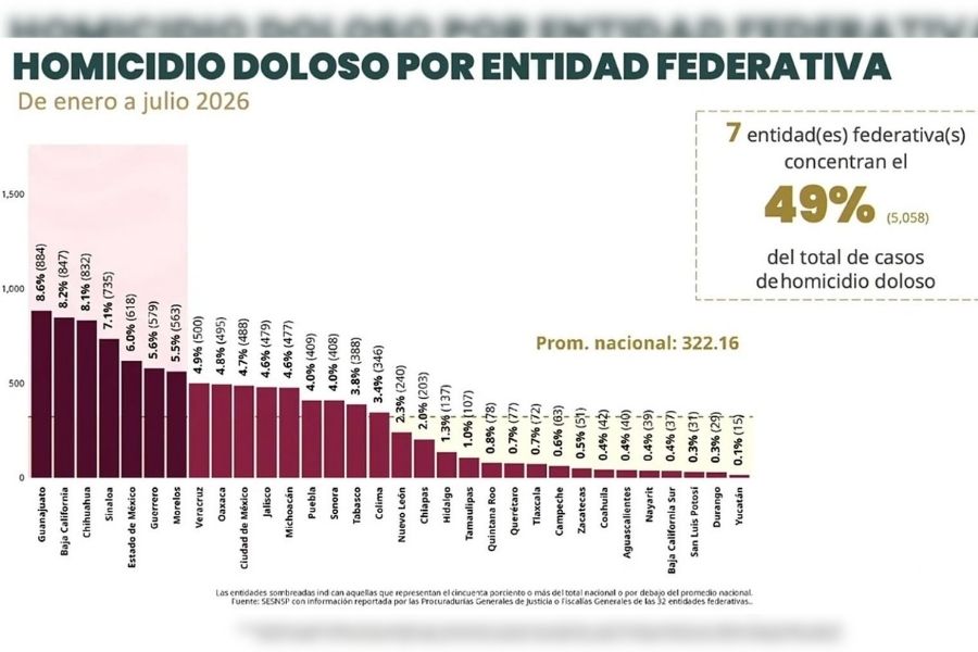 reducción de homicidios Tamaulipas