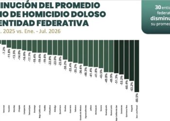 reducción de homicidios Tamaulipas