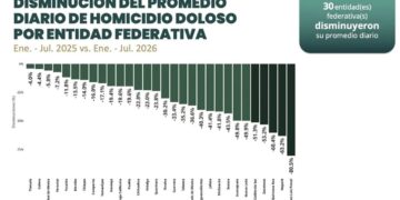 reducción de homicidios Tamaulipas