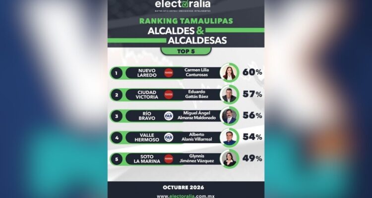 mejores alcaldes de Tamaulipas 2026