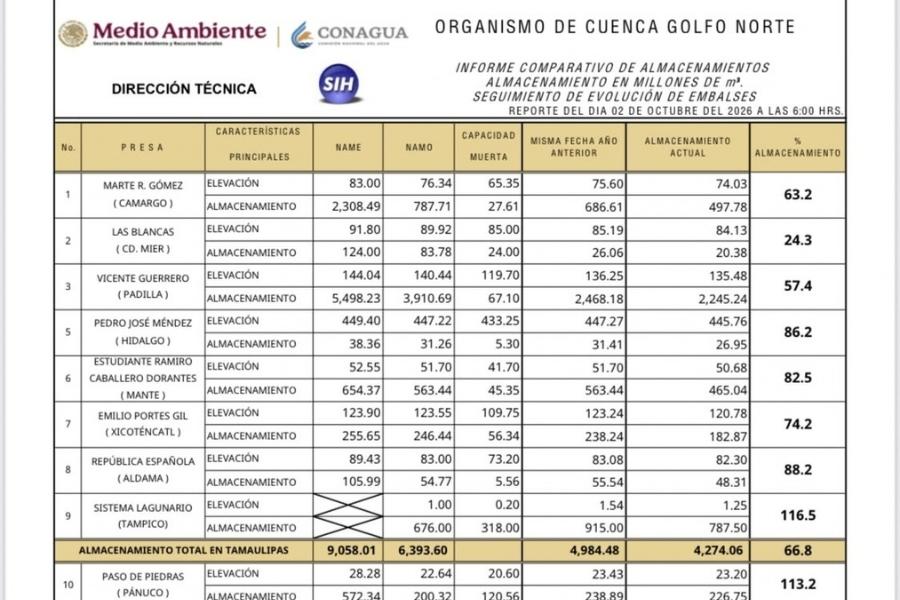 reservas de agua en Tamaulipas