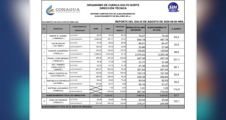 reservas de agua en Tamaulipas
