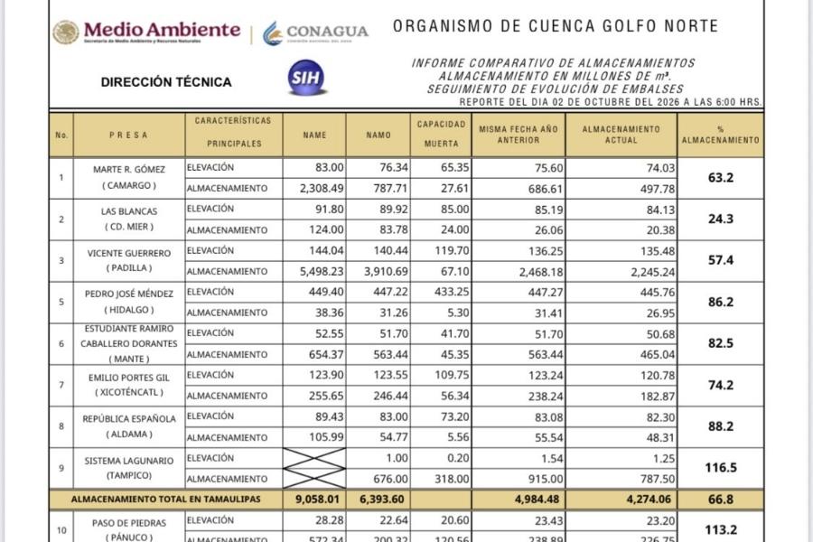 reservas hídricas de Tamaulipas