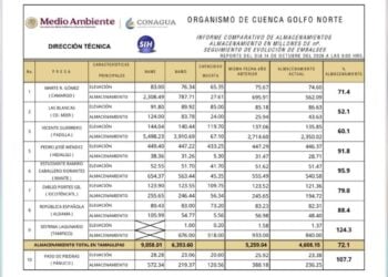 reservas hídricas de Tamaulipas