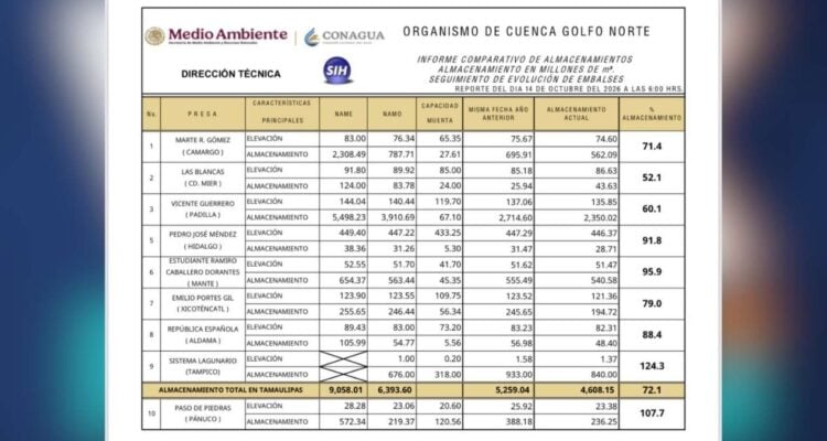 reservas hídricas de Tamaulipas